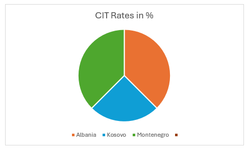 Corporate Income Tax in the Western Balkans: Comparing Albania, Kosovo and Montenegro Tax Policies